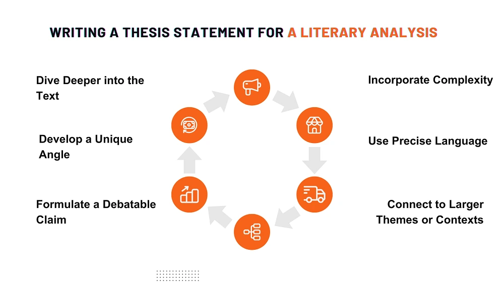 This Image depicts Writing a Thesis Statement for a Literary Analysis