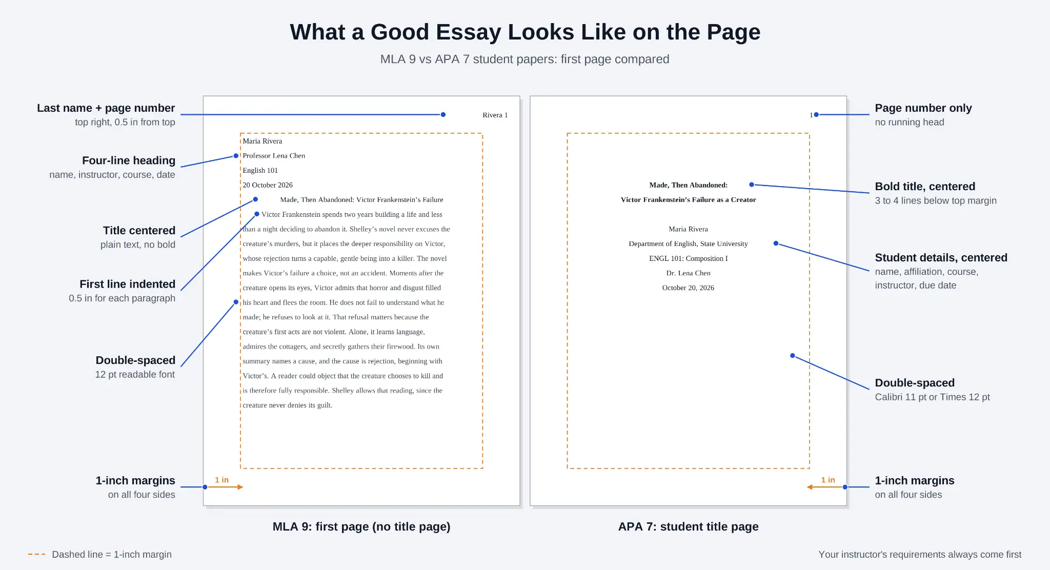 Side-by-side diagram of the first page of an MLA 9 student paper and an APA 7 student title page, labeling margins, spacing, title, and heading placement